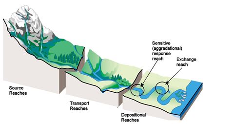 types of water channels